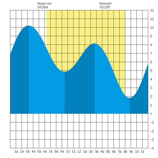 Edmonds tide chart for Monday, April 13, 2026