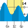 Edmonds tide chart for Tuesday, April 14, 2026