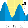 Edmonds tide chart for Wednesday, April 15, 2026