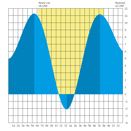 Edmonds tide chart for Saturday, April 18, 2026