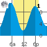 Edmonds tide chart for Wednesday, April 1, 2026