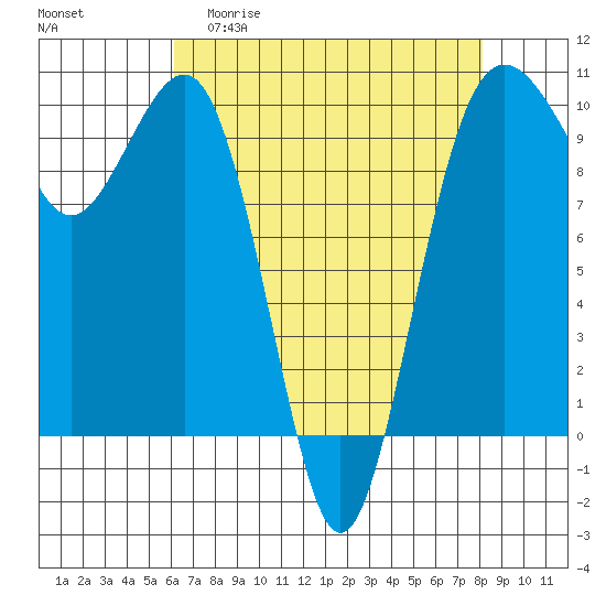 Edmonds tide chart for Monday, April 20, 2026