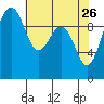 Edmonds tide chart for Sunday, April 26, 2026