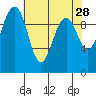 Edmonds tide chart for Tuesday, April 28, 2026