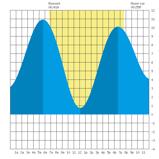 Edmonds tide chart for Thursday, April 2, 2026