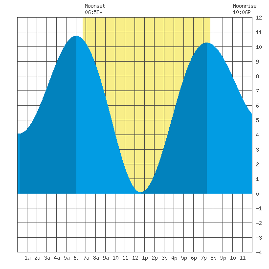 Edmonds tide chart for Friday, April 3, 2026