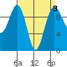 Edmonds tide chart for Friday, April 3, 2026