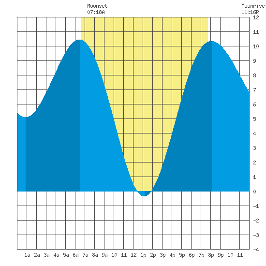 Edmonds tide chart for Saturday, April 4, 2026