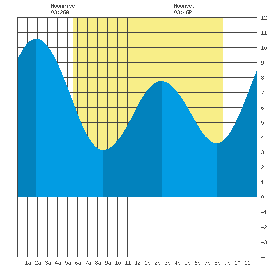 Edmonds tide chart for Tuesday, May 12, 2026