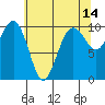 Edmonds tide chart for Thursday, May 14, 2026