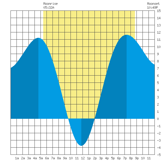 Edmonds tide chart for Sunday, May 17, 2026