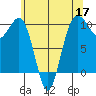 Edmonds tide chart for Sunday, May 17, 2026