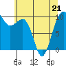 Edmonds tide chart for Thursday, May 21, 2026