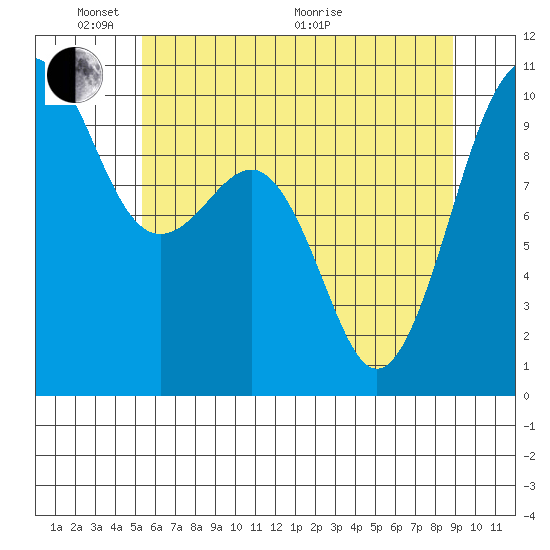 Edmonds tide chart for Saturday, May 23, 2026