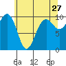 Edmonds tide chart for Wednesday, May 27, 2026