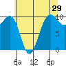Edmonds tide chart for Friday, May 29, 2026