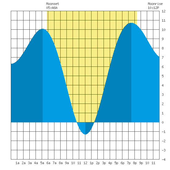 Edmonds tide chart for Saturday, May 2, 2026
