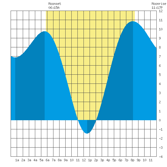 Edmonds tide chart for Sunday, May 3, 2026