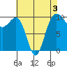 Edmonds tide chart for Sunday, May 3, 2026