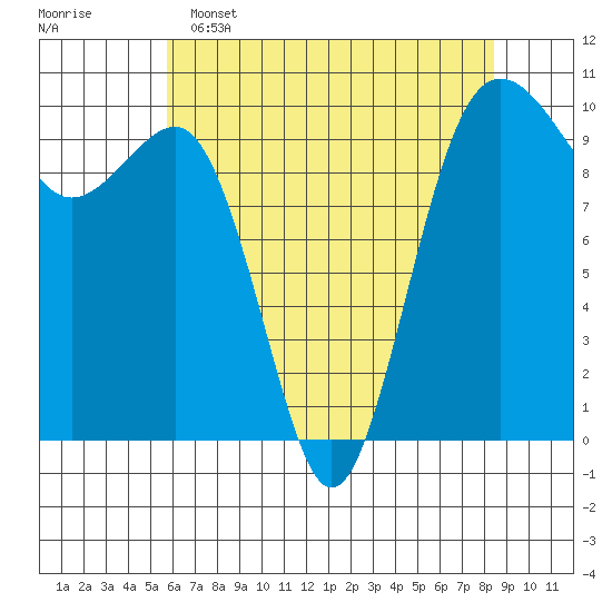 Edmonds tide chart for Monday, May 4, 2026