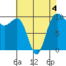 Edmonds tide chart for Monday, May 4, 2026