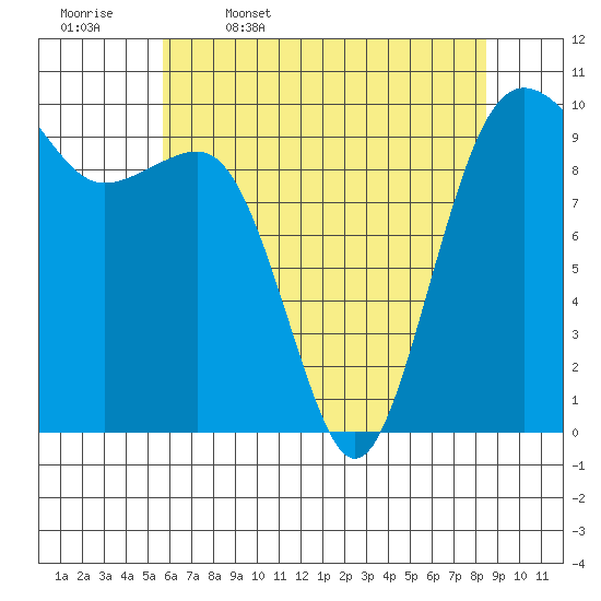 Edmonds tide chart for Wednesday, May 6, 2026