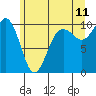 Edmonds tide chart for Thursday, June 11, 2026
