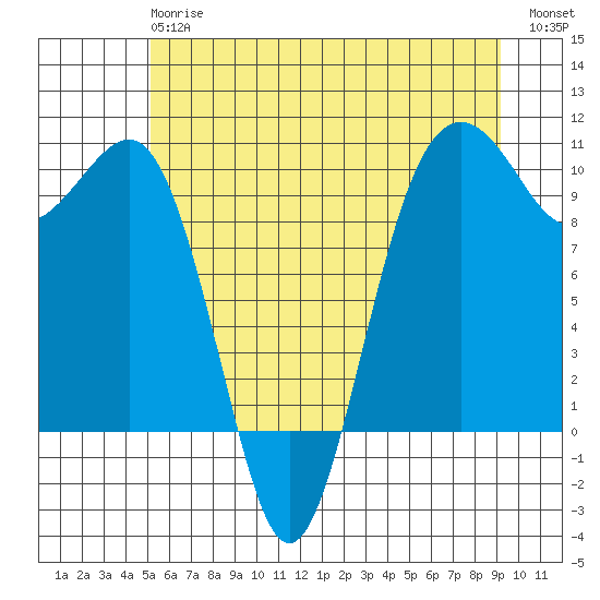 Edmonds tide chart for Monday, June 15, 2026