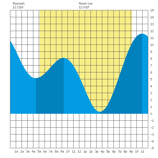 Edmonds tide chart for Saturday, June 20, 2026
