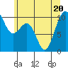 Edmonds tide chart for Saturday, June 20, 2026