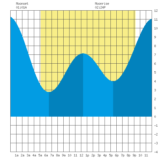Edmonds tide chart for Monday, June 22, 2026