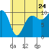 Edmonds tide chart for Wednesday, June 24, 2026