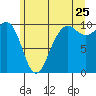 Edmonds tide chart for Thursday, June 25, 2026