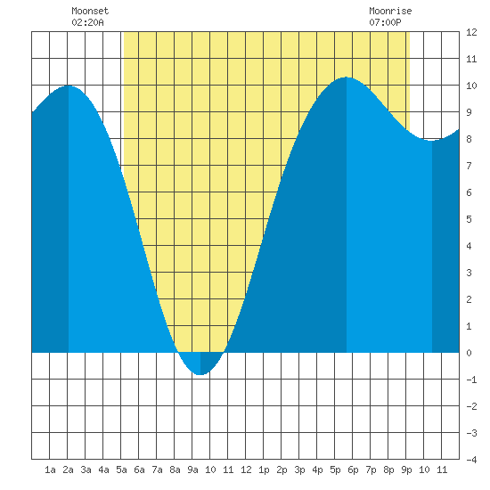 Edmonds tide chart for Friday, June 26, 2026