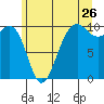 Edmonds tide chart for Friday, June 26, 2026
