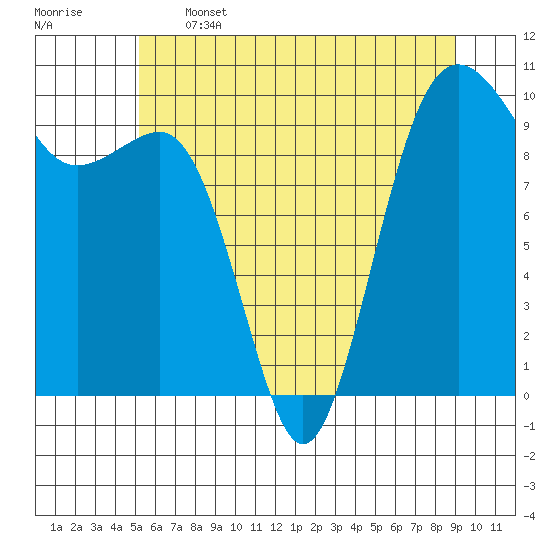 Edmonds tide chart for Wednesday, June 3, 2026