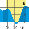Edmonds tide chart for Wednesday, June 3, 2026