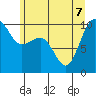 Edmonds tide chart for Sunday, June 7, 2026