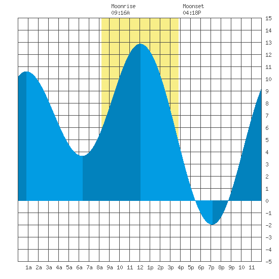 Edna Bay tide chart for Wednesday, January 13, 2021