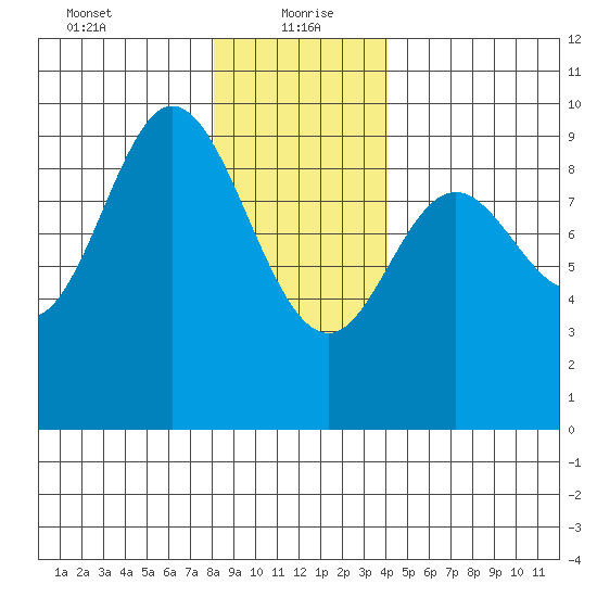 Edna Bay tide chart for Thursday, January 21, 2021