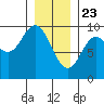 Edna Bay tide chart for Saturday, January 23, 2021