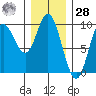 Edna Bay tide chart for Thursday, January 28, 2021