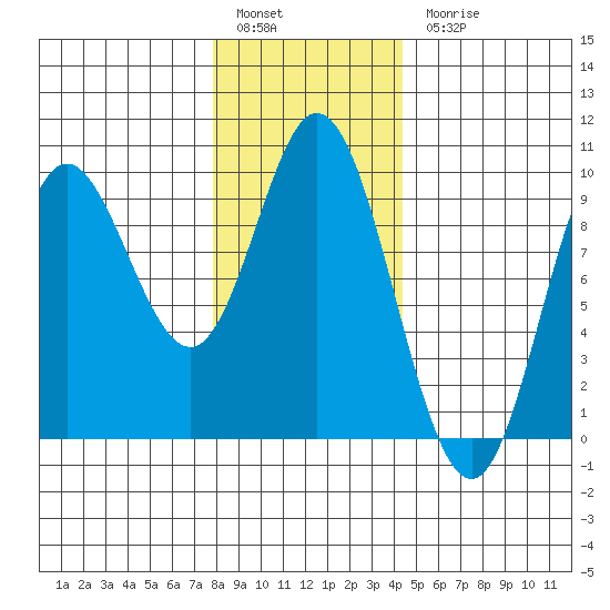 Edna Bay tide chart for Friday, January 29, 2021