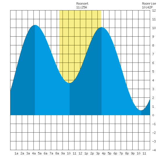 Edna Bay tide chart for Monday, January 4, 2021