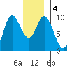 Edna Bay tide chart for Monday, January 4, 2021