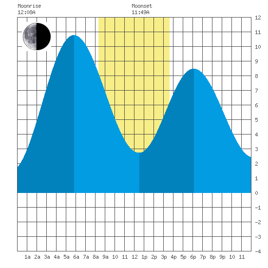 Edna Bay tide chart for Wednesday, January 6, 2021
