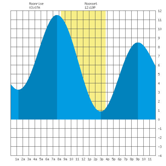 Edna Bay tide chart for Friday, January 8, 2021