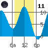 Edna Bay tide chart for Thursday, February 11, 2021