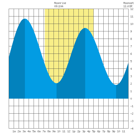 Edna Bay tide chart for Tuesday, February 16, 2021