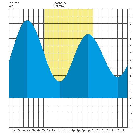 Edna Bay tide chart for Wednesday, February 17, 2021